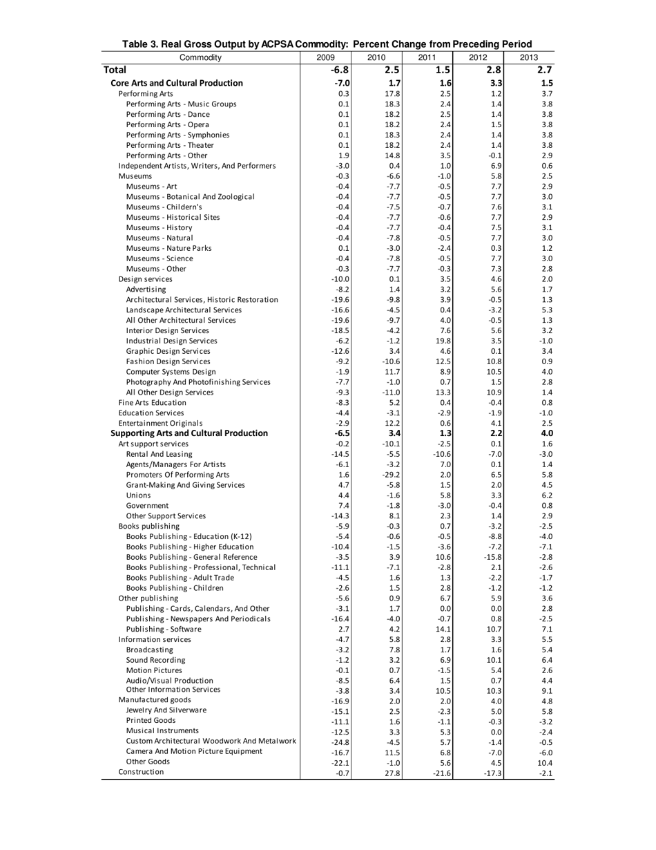 Form BEA16-07 Arts and Culture Grows at Faster Pace in 2013 Bea Releases for the First Time Inflation-Adjusted Statistics, Page 8