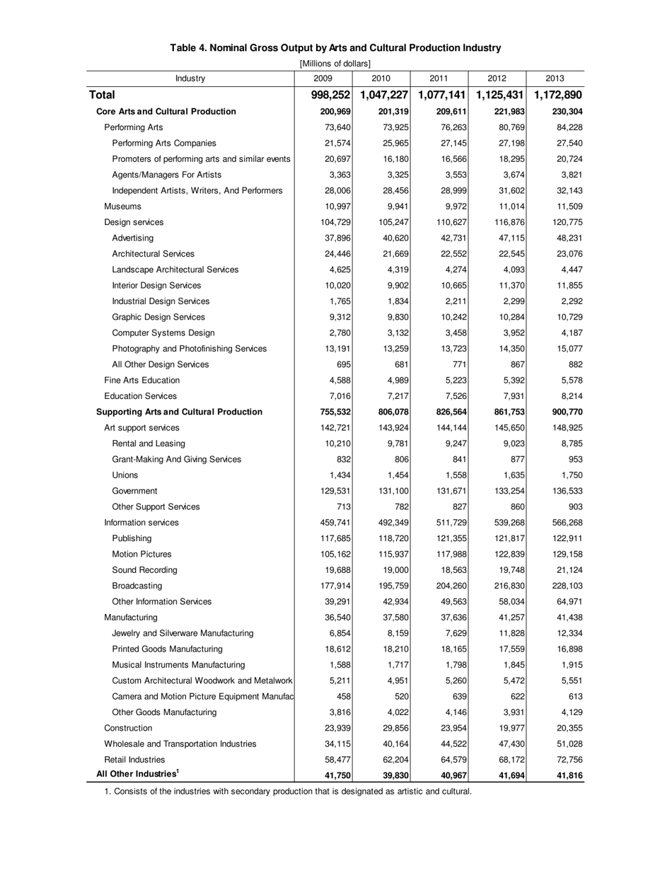 Form BEA16-07 Arts and Culture Grows at Faster Pace in 2013 Bea Releases for the First Time Inflation-Adjusted Statistics, Page 9