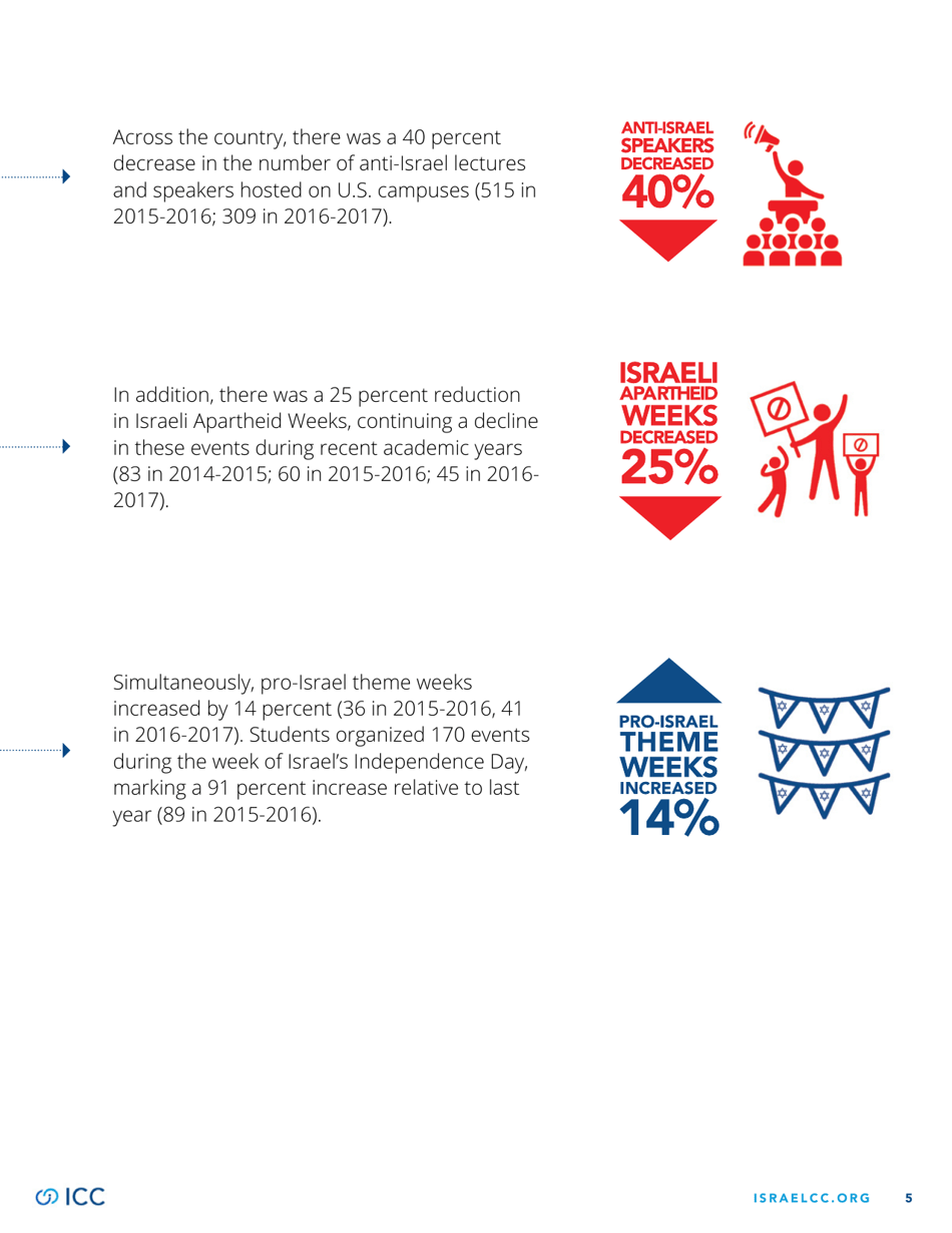2016-2017 Year End Report - Israel on Campus Coalition, Page 5