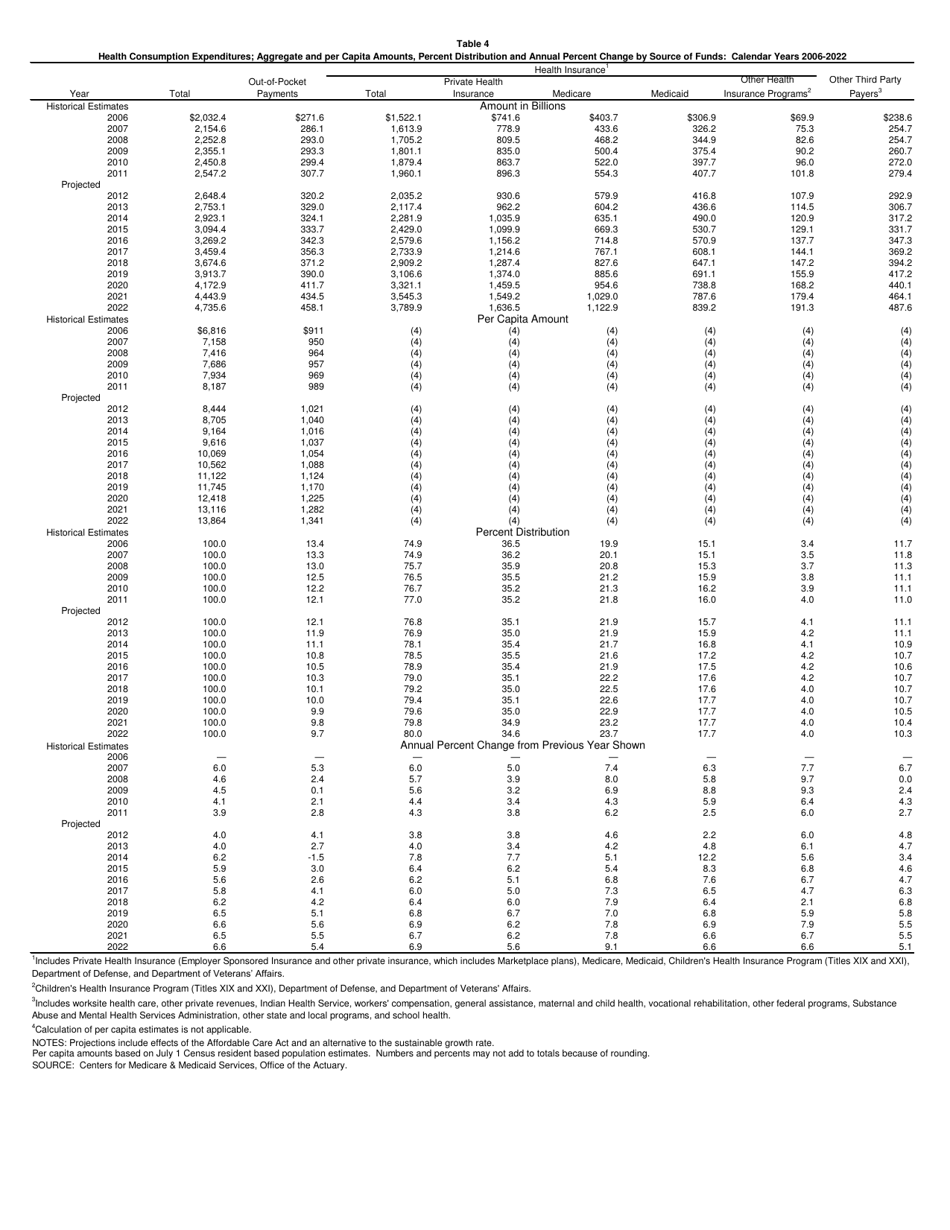 National Health Expenditure Projections 2012-2022, Page 10