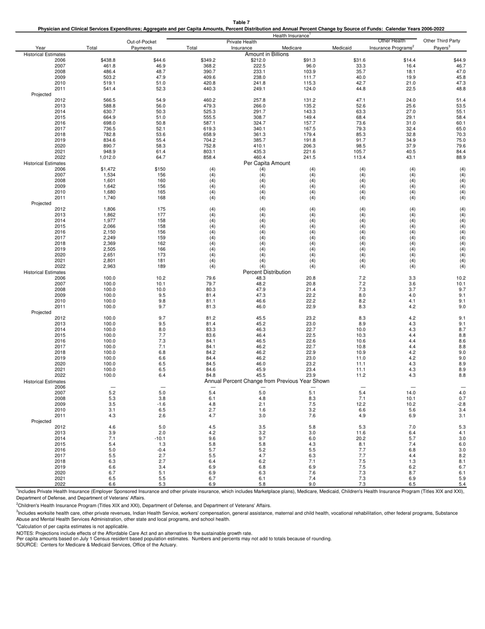National Health Expenditure Projections 2012-2022, Page 13