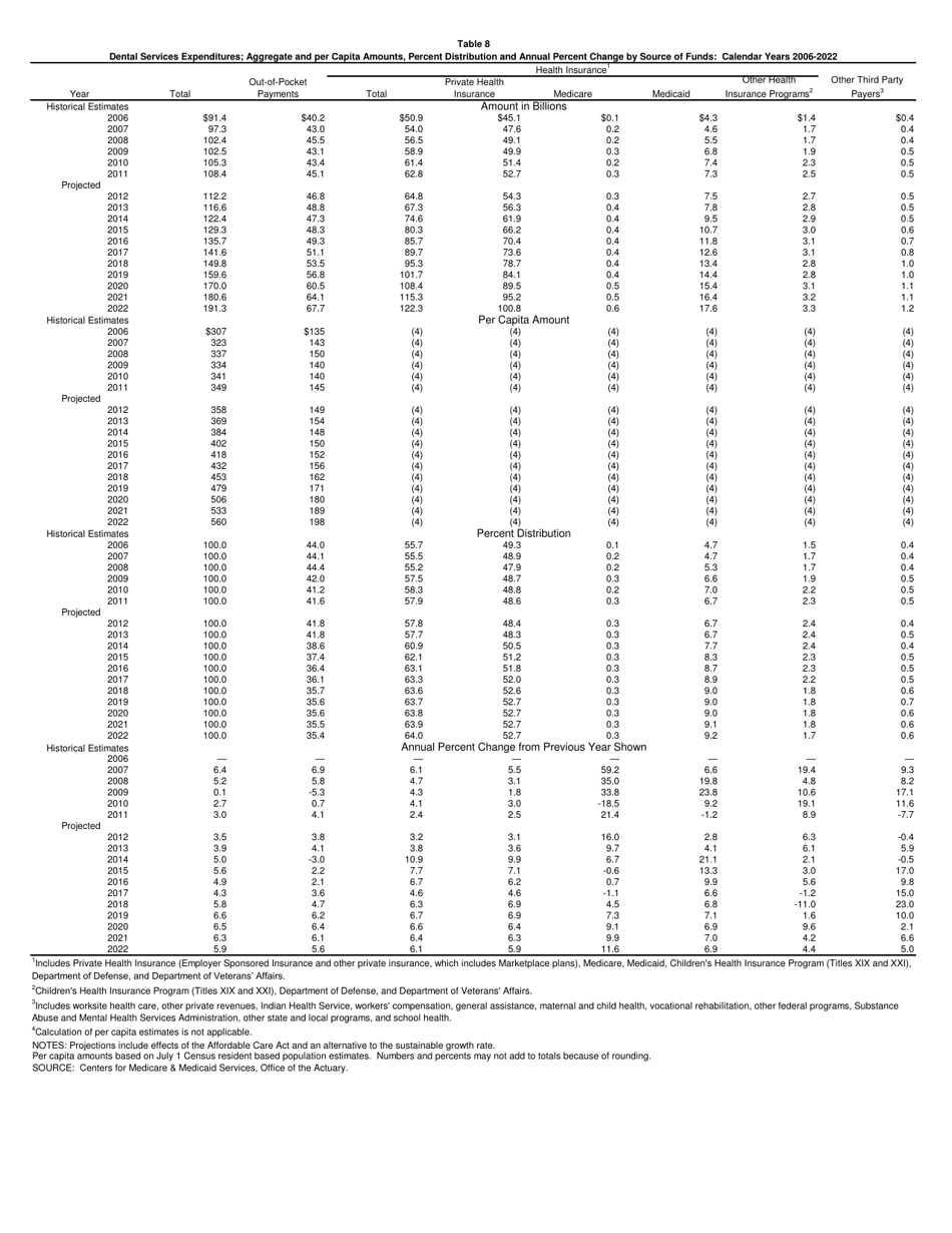 National Health Expenditure Projections 2012-2022, Page 14