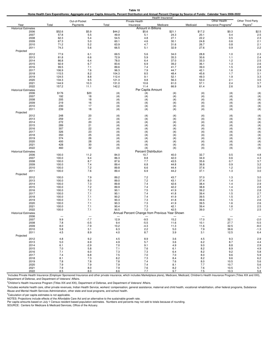 National Health Expenditure Projections 2012-2022, Page 16