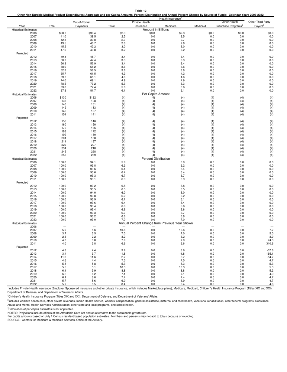 National Health Expenditure Projections 2012-2022, Page 18
