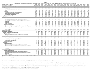 National Health Expenditure Projections 2012-2022, Page 22