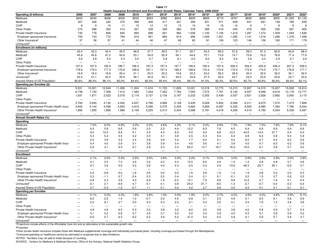 National Health Expenditure Projections 2012-2022, Page 23