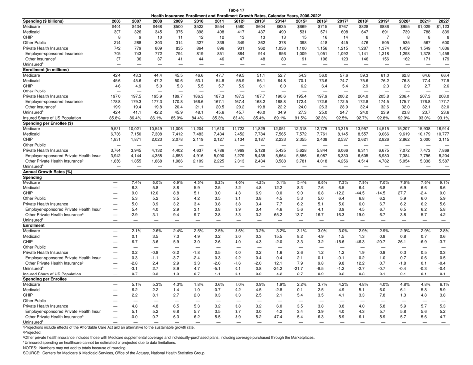 National Health Expenditure Projections 2012-2022, Page 23