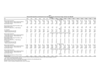 National Health Expenditure Projections 2012-2022, Page 5