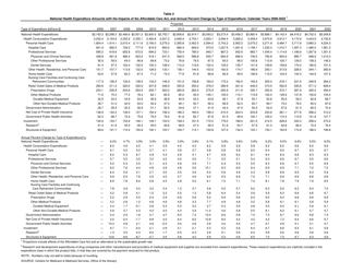National Health Expenditure Projections 2012-2022, Page 6