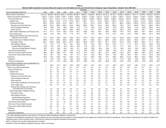 National Health Expenditure Projections 2012-2022, Page 7