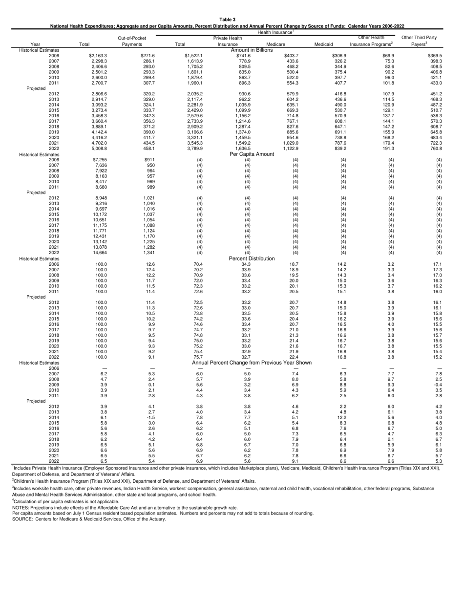 National Health Expenditure Projections 2012-2022, Page 8