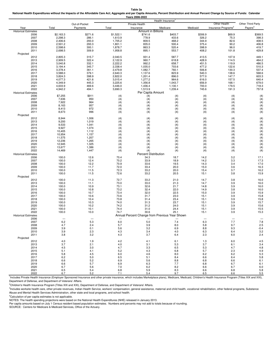 National Health Expenditure Projections 2012-2022, Page 9
