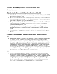 National Health Expenditure Projections 2019-2028