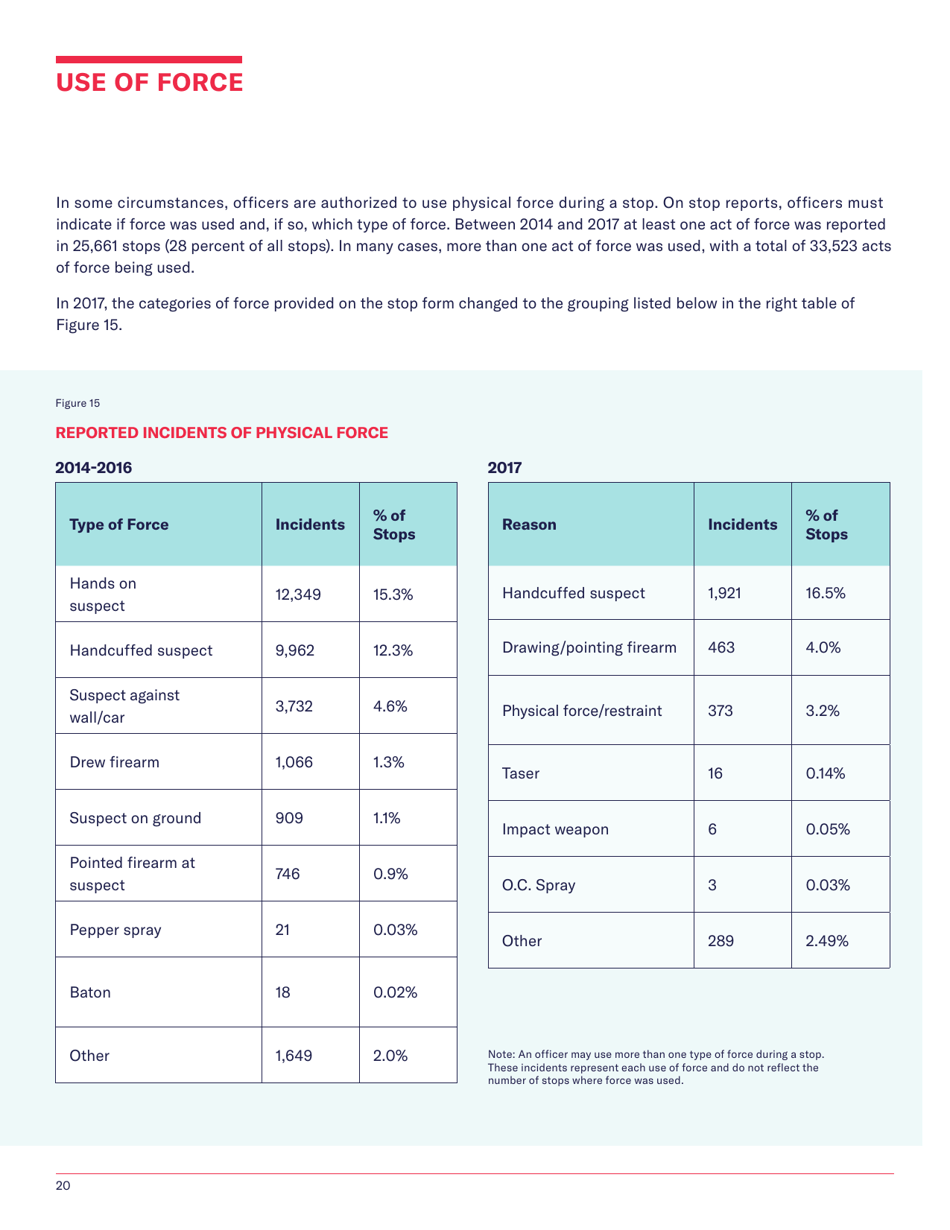 Stop-And-Frisk Report - New York Civil Liberties Union (Nyclu), Page 22