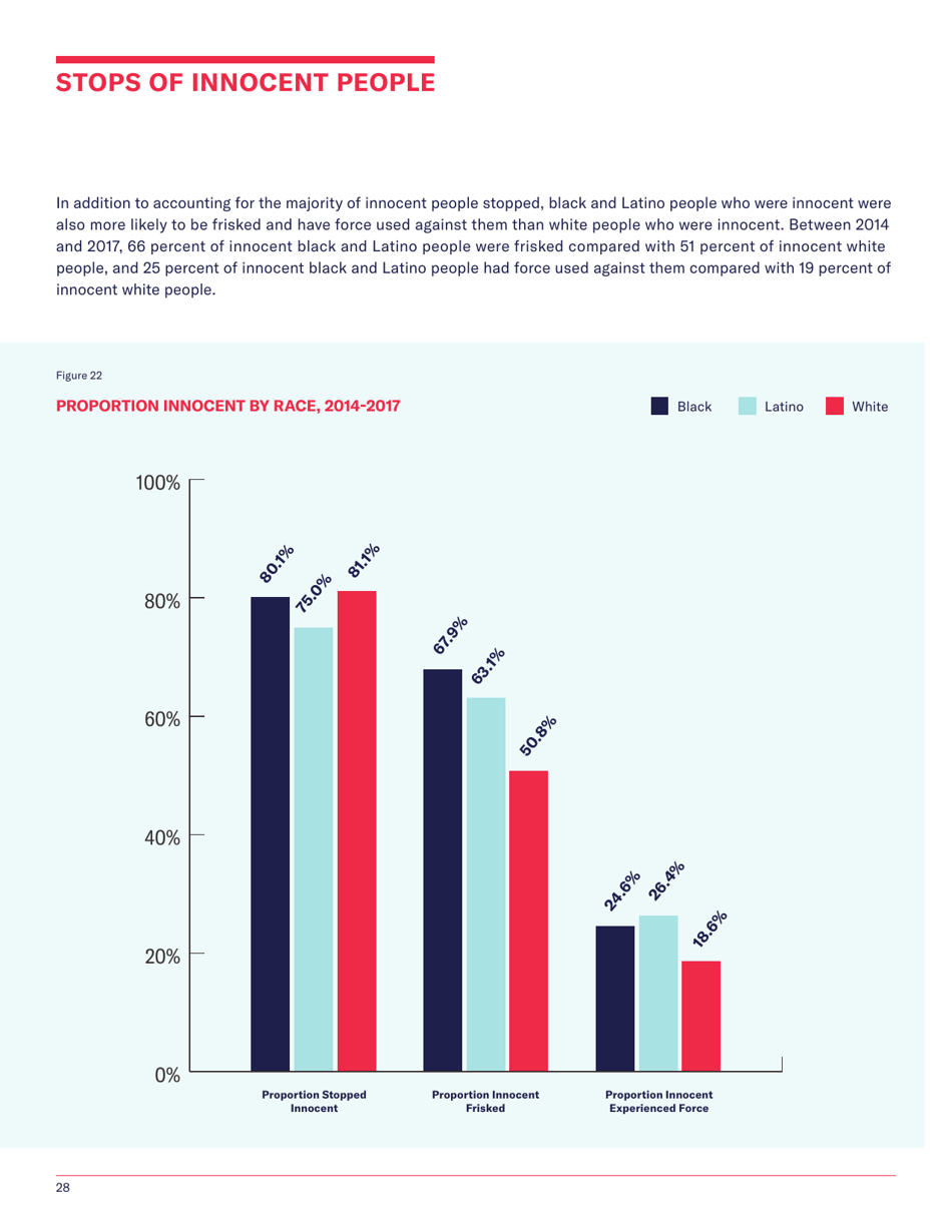 Stop-And-Frisk Report - New York Civil Liberties Union (Nyclu), Page 30