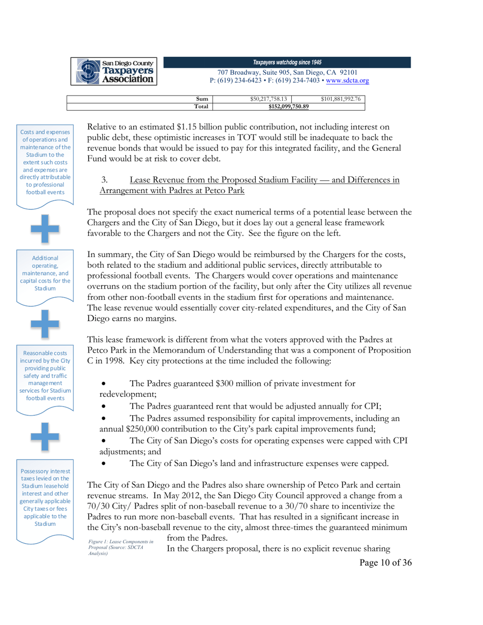 City of San Diego Proposition C: the Chargers San Diego Integrated Convention Center Expansion / Stadium and Tourism Initiative - San Diego County, California, Page 10