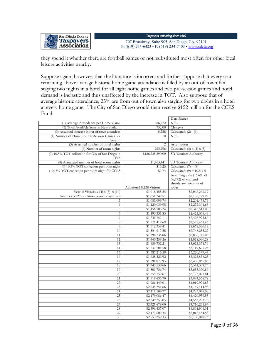 City of San Diego Proposition C: the Chargers San Diego Integrated Convention Center Expansion / Stadium and Tourism Initiative - San Diego County, California, Page 9