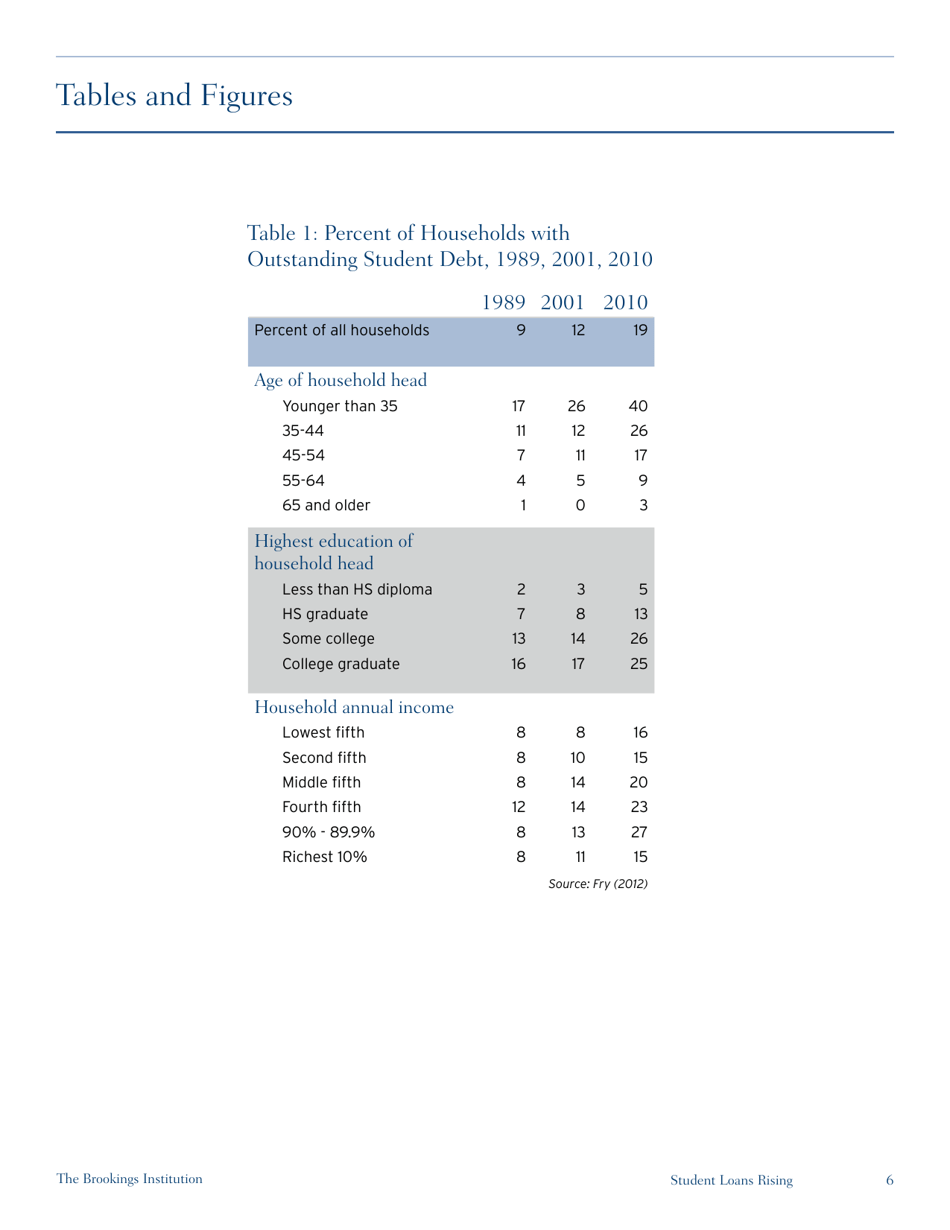 Student Loans Rising: an Overview of Causes, Consequences, and Policy Options - Brookings Institution, Page 7