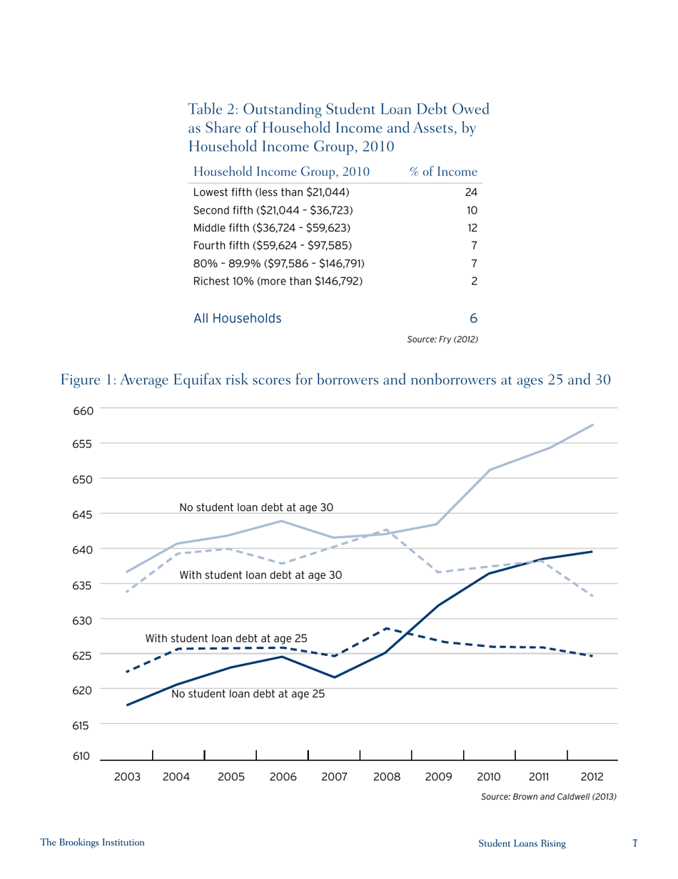 Student Loans Rising: an Overview of Causes, Consequences, and Policy Options - Brookings Institution, Page 8