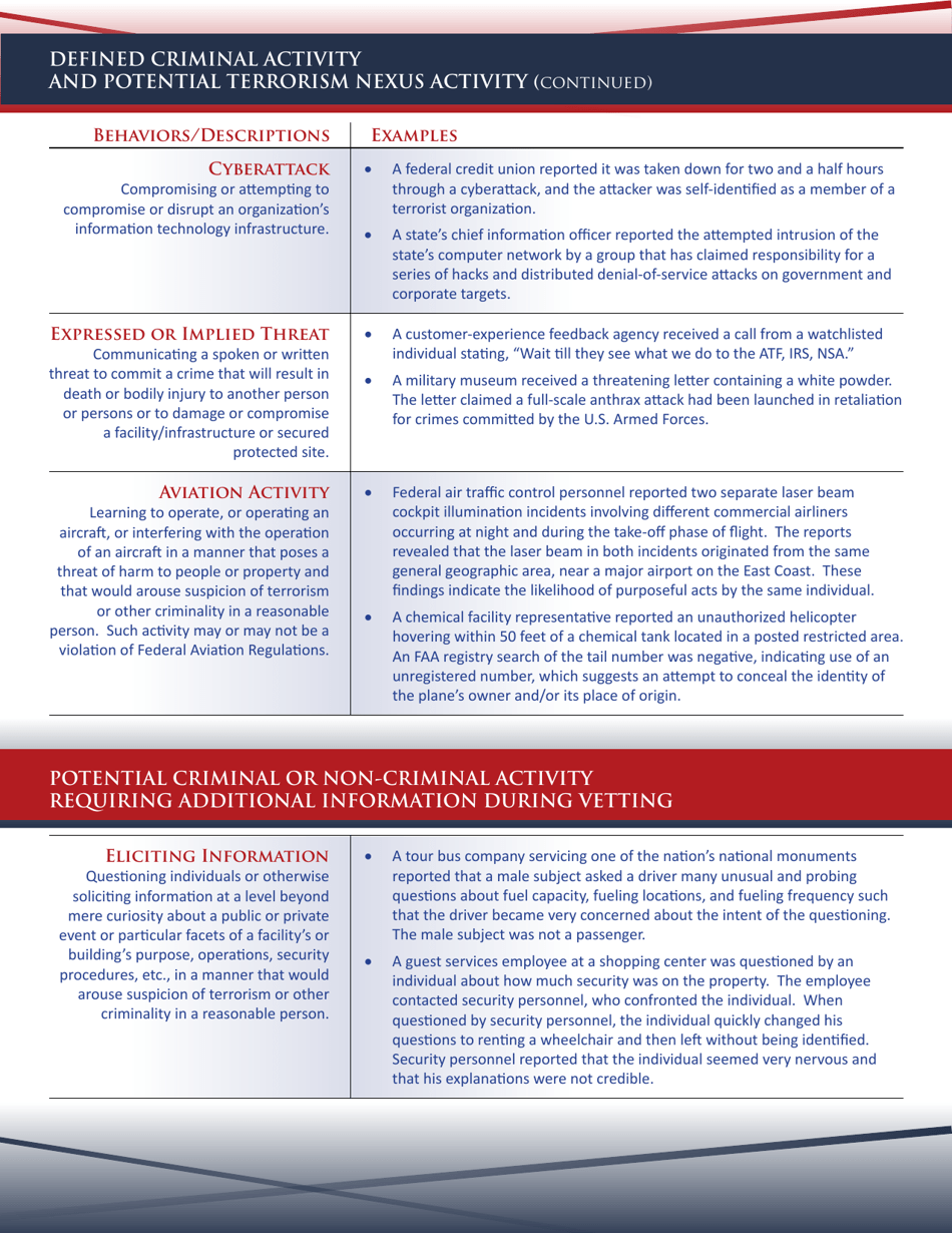 Suspicious Activity Reporting: Indicators and Examples, Page 2