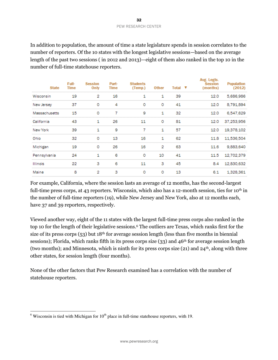 Americas Shifting Statehouse Press: Can New Players Compensate for Lost Legacy Reporters? - Pew Research Center, Page 33