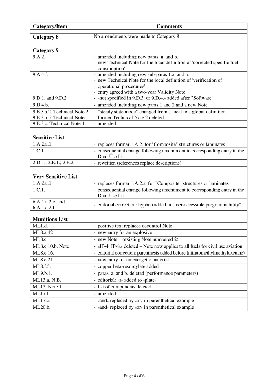 Summary of Changes List of Dual-Use Goods  Technologies and Munitions List as of 7 December 2017, Page 4