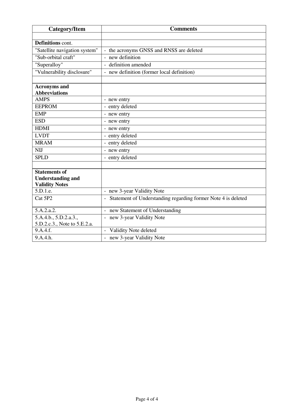 Summary of Changes List of Dual-Use Goods  Technologies and Munitions List as of 05 December 2019, Page 4