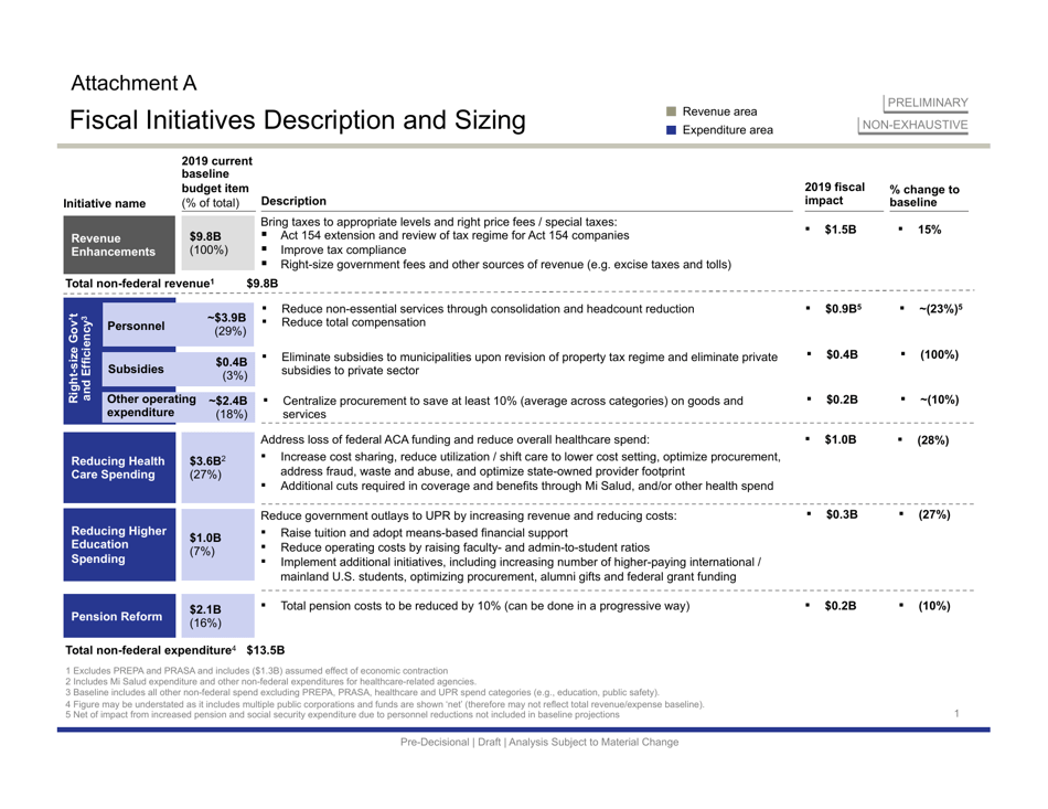 Financial Oversight and Management Board for Puerto Rico - Puerto Rico, Page 13