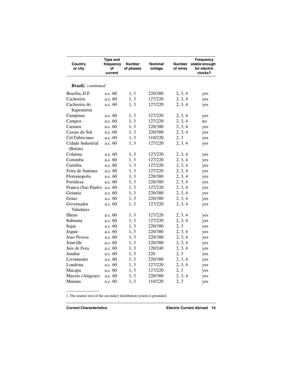 Electric Current Abroad, Page 15