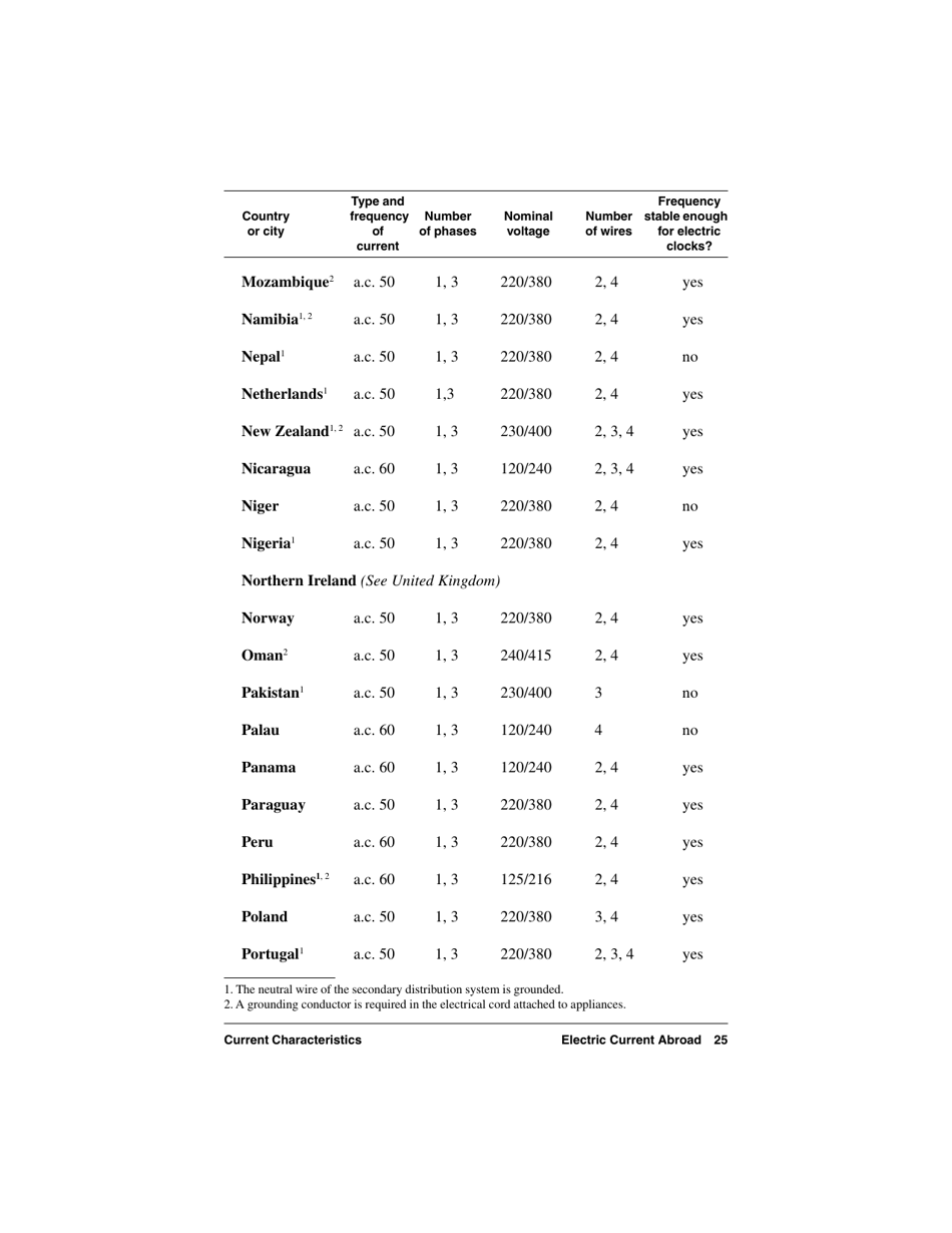 Electric Current Abroad, Page 25