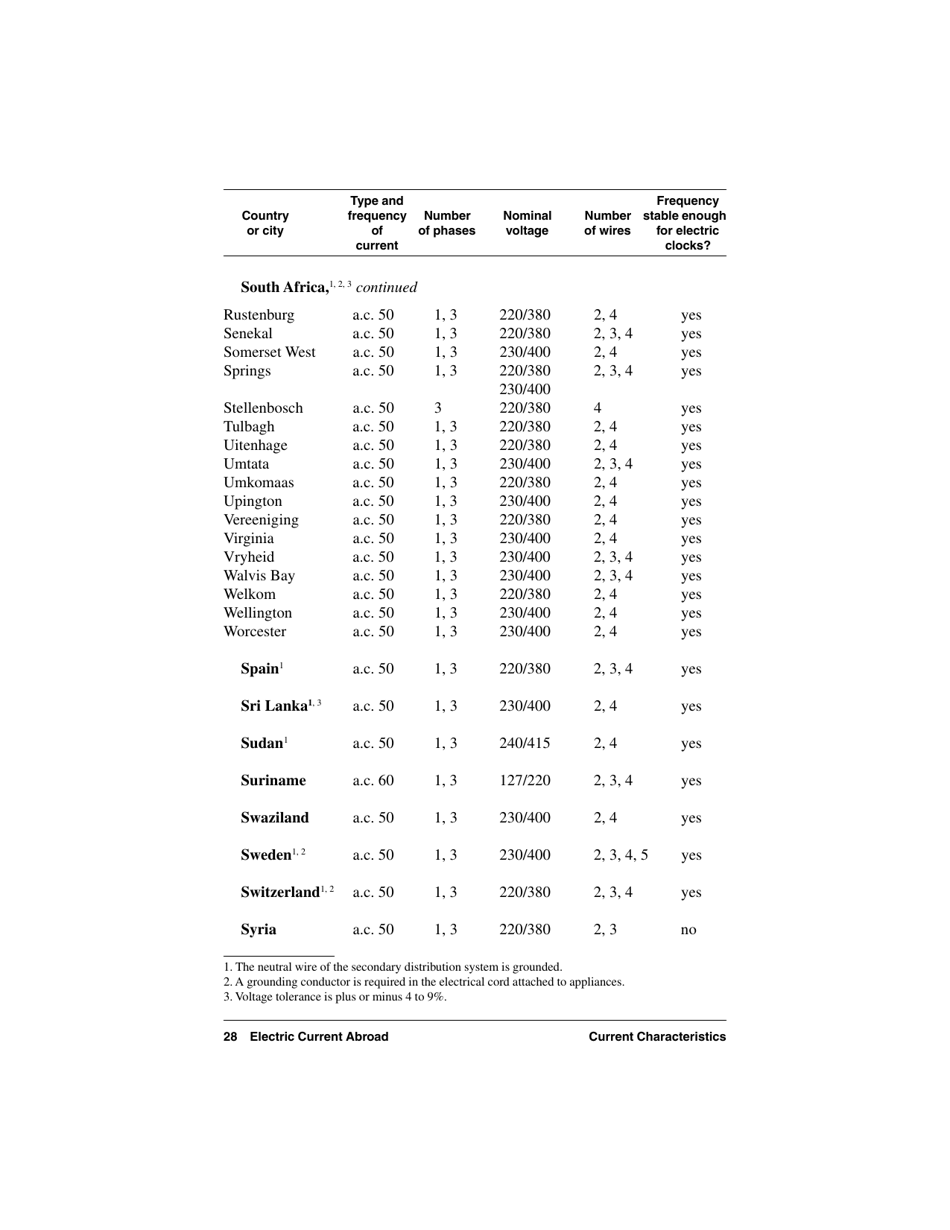 Electric Current Abroad, Page 28
