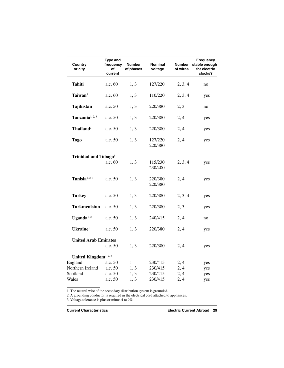 Electric Current Abroad, Page 29