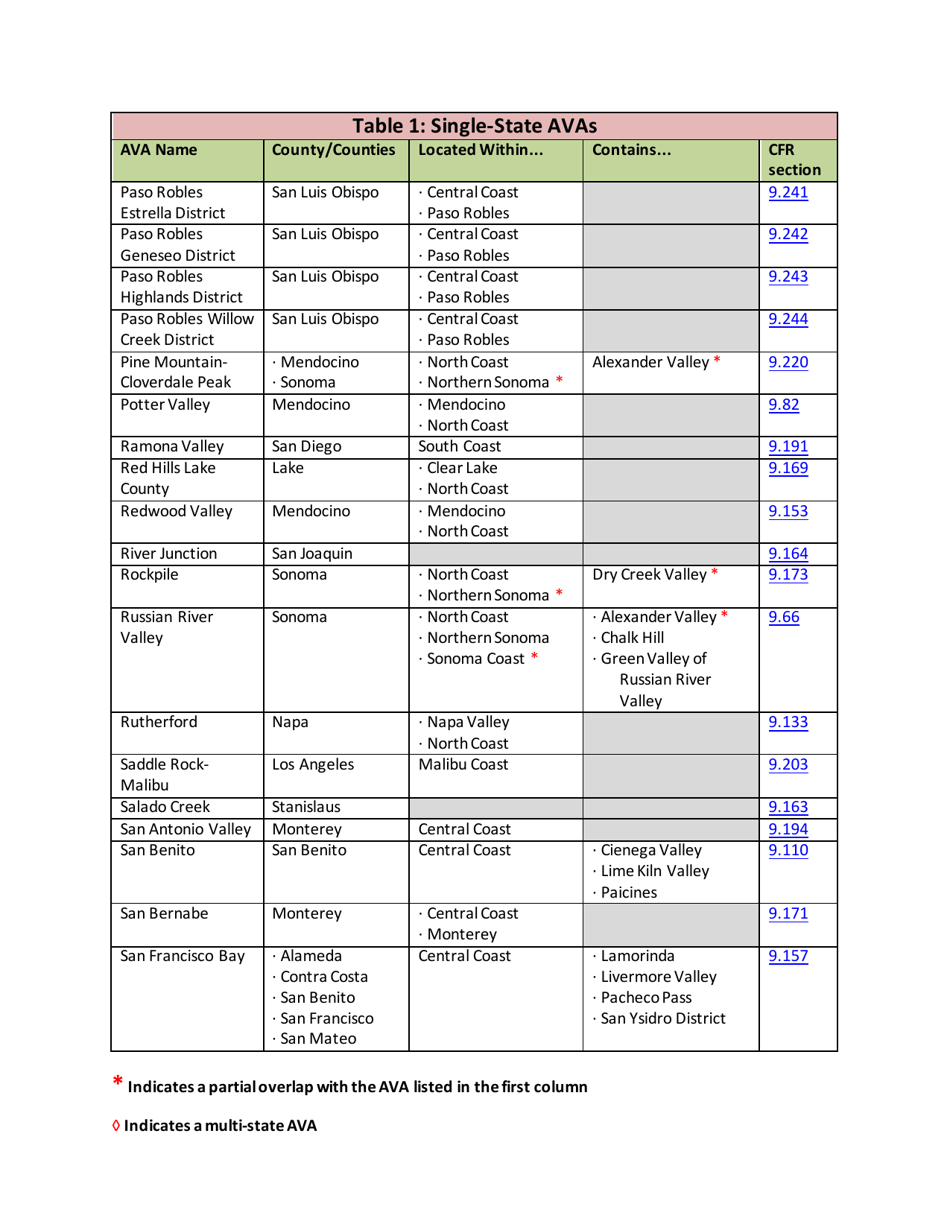 List of Established American Viticultural Areas, Page 10