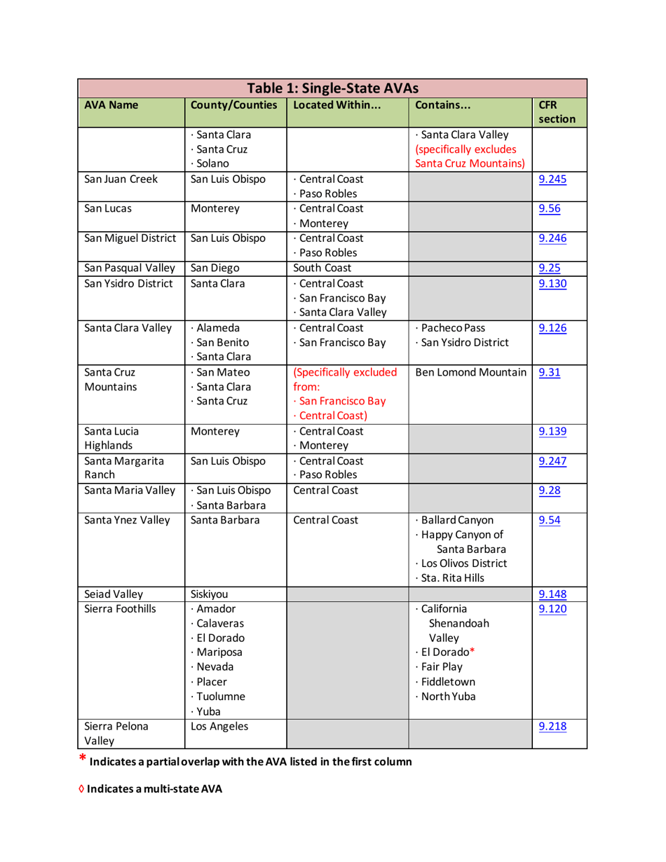List of Established American Viticultural Areas, Page 11