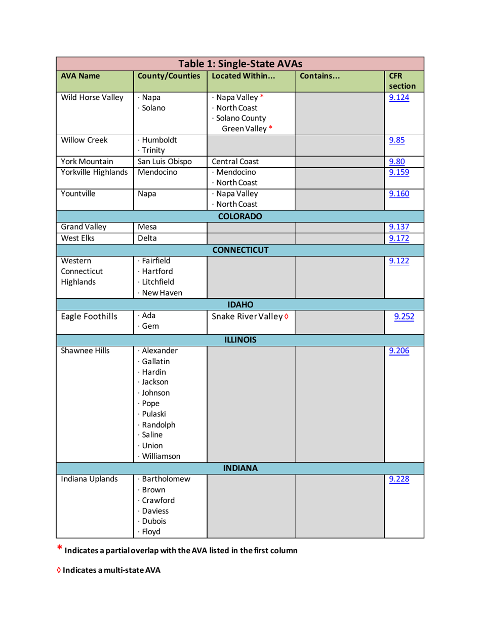 List of Established American Viticultural Areas, Page 13