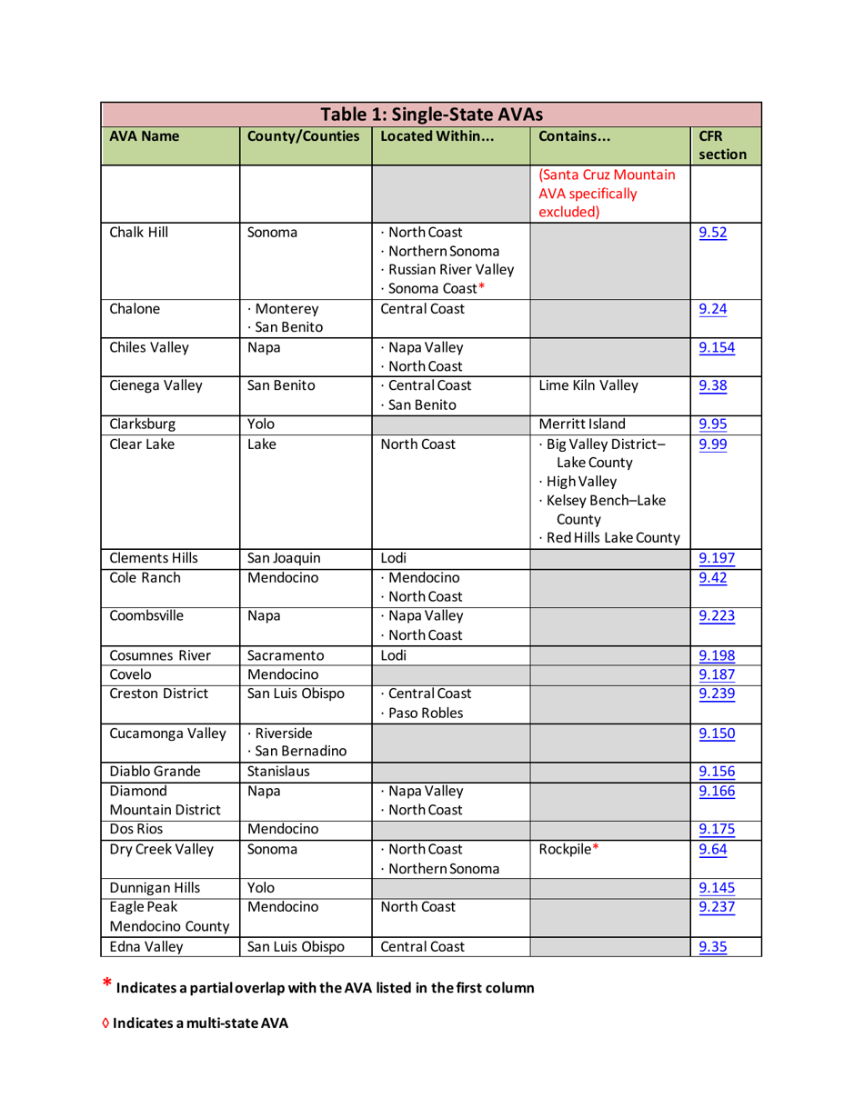 List of Established American Viticultural Areas, Page 4