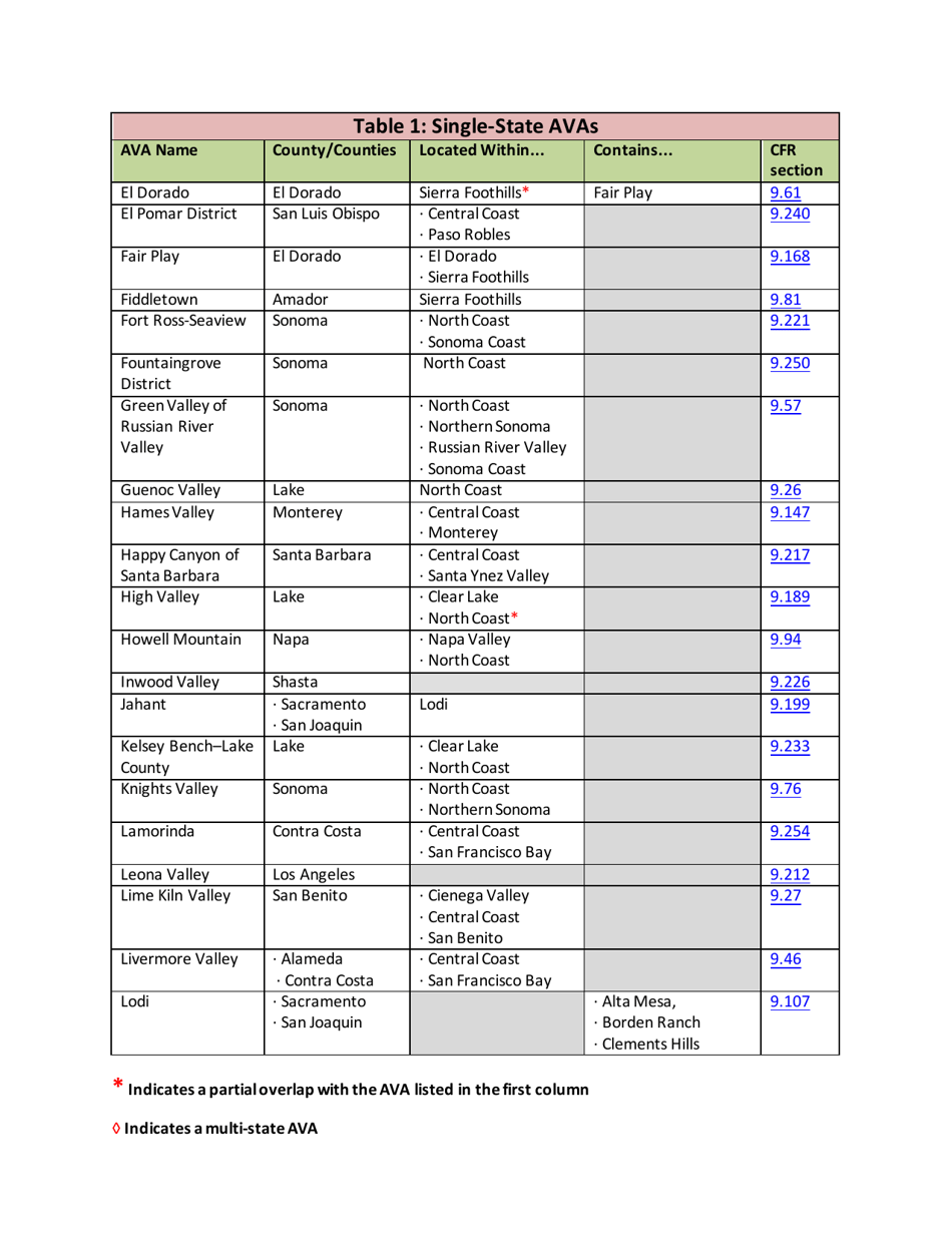 List of Established American Viticultural Areas, Page 5