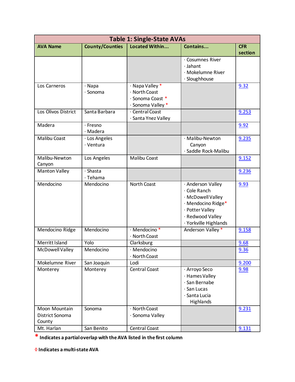 List of Established American Viticultural Areas, Page 6