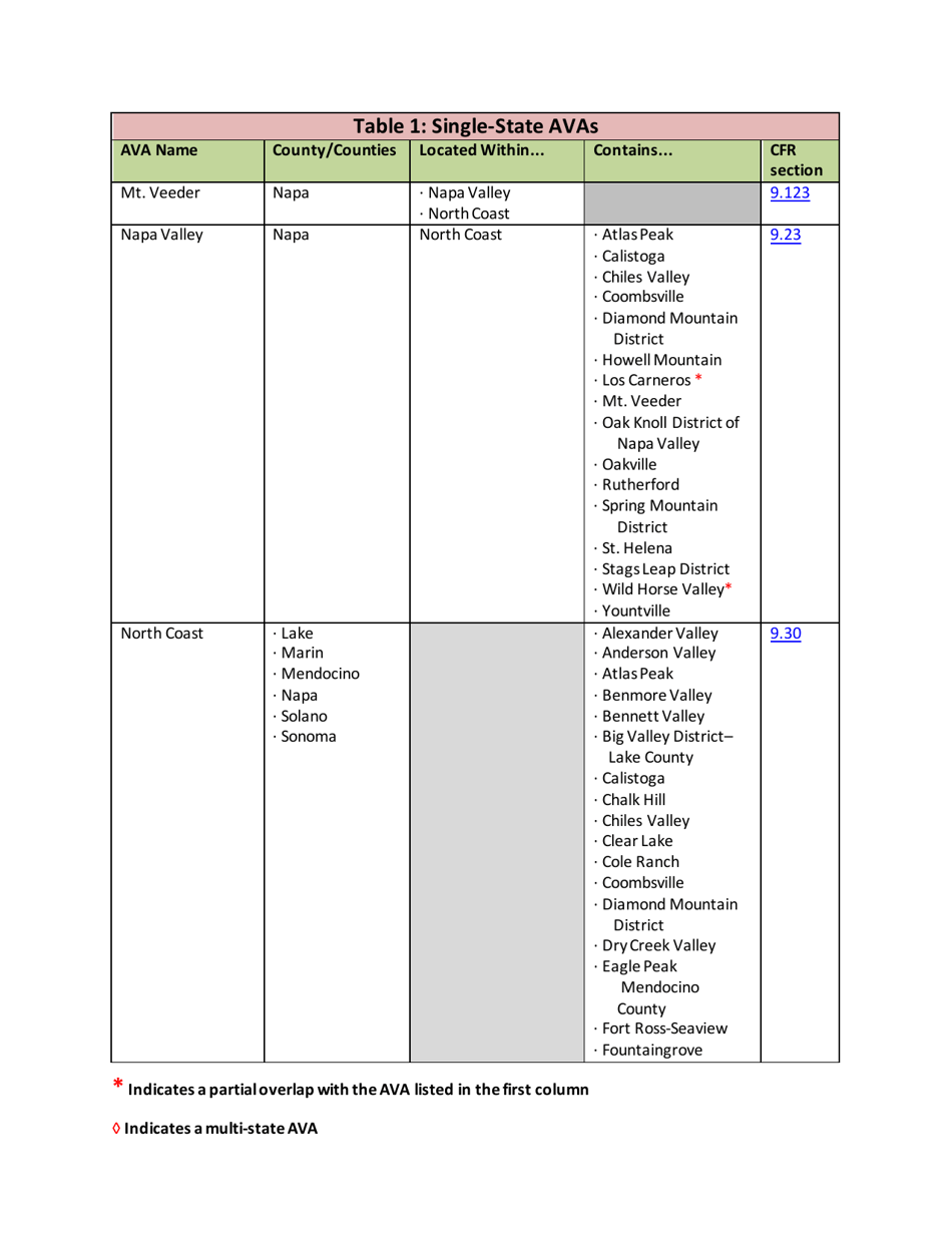List of Established American Viticultural Areas, Page 7