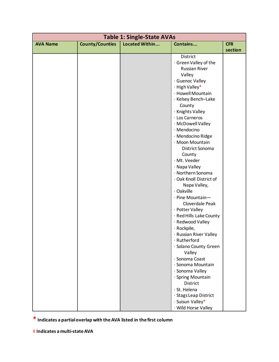 List of Established American Viticultural Areas, Page 8