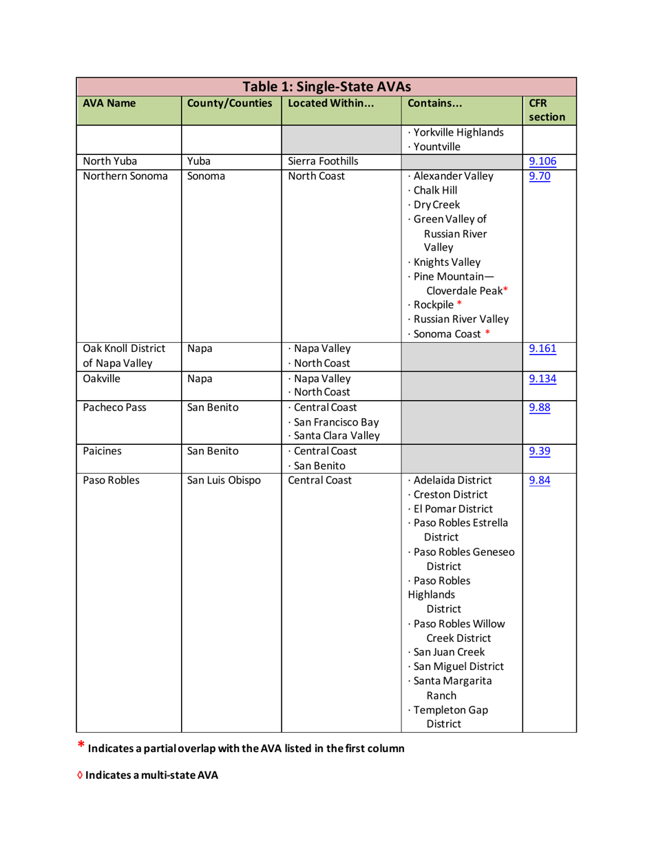 List of Established American Viticultural Areas, Page 9