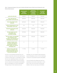 Public Land &amp; Affordable Housing in the Washington Dc Region: Best Practices and Recommendations, Page 11