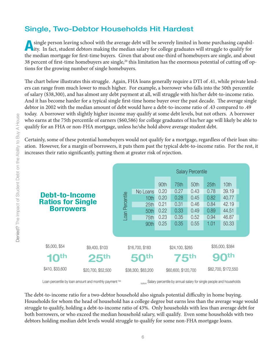 Denied? the Impact of Student Debt on the Ability to Buy a House, Page 6
