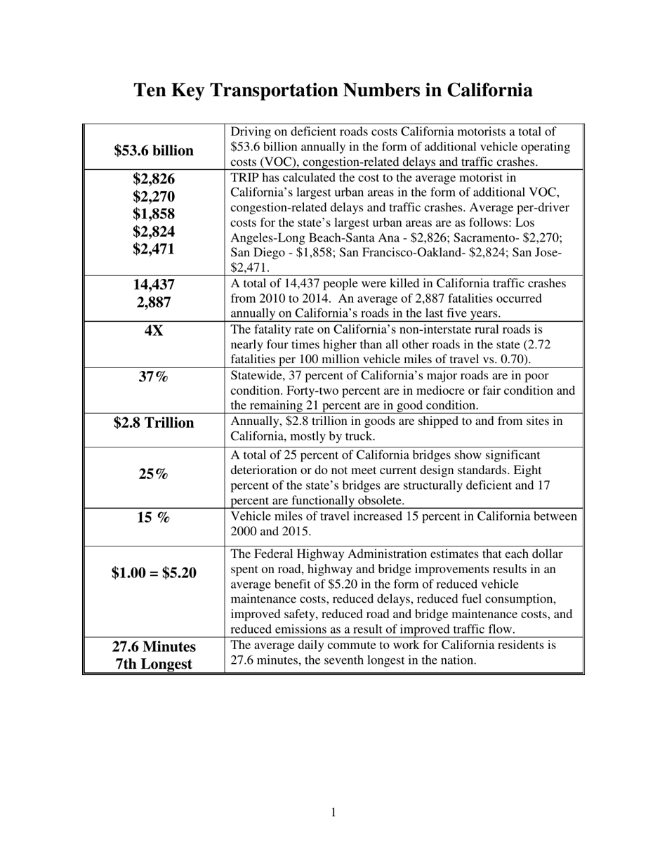 California Transportation by the Numbers: Meeting the States Need for Safe, Smooth and Efficient Mobility - Trip, Page 2