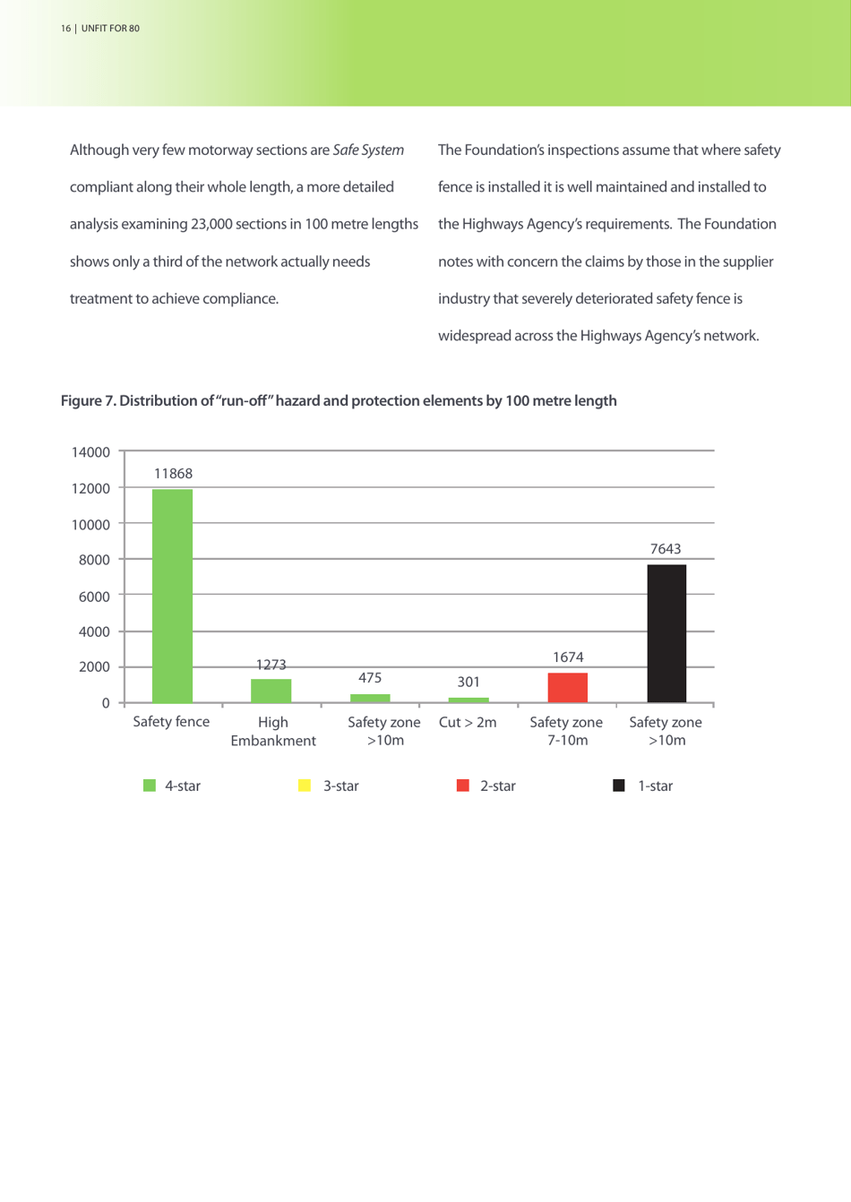 Unfit for 80 - Road Safety Foundation, Page 16