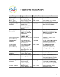 Foodborne Illness Chart - Food Safe