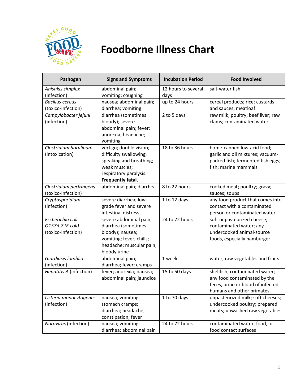 Foodborne Illness Chart Food Safe Download Printable PDF Templateroller