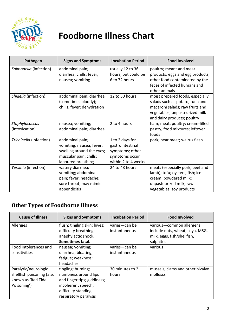 Foodborne Illness Chart Food Safe Download Printable PDF Templateroller