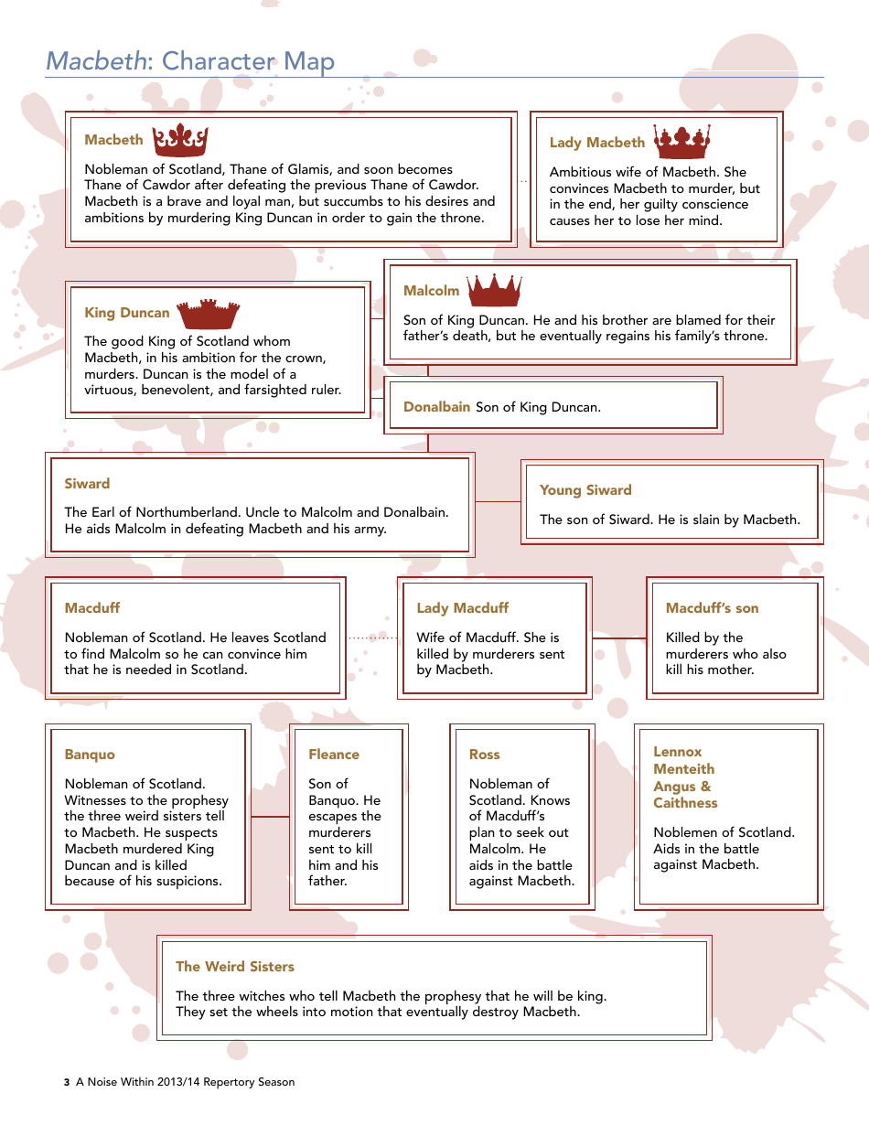 Shakespeares Macbeth Cast Of Characters Mind Map