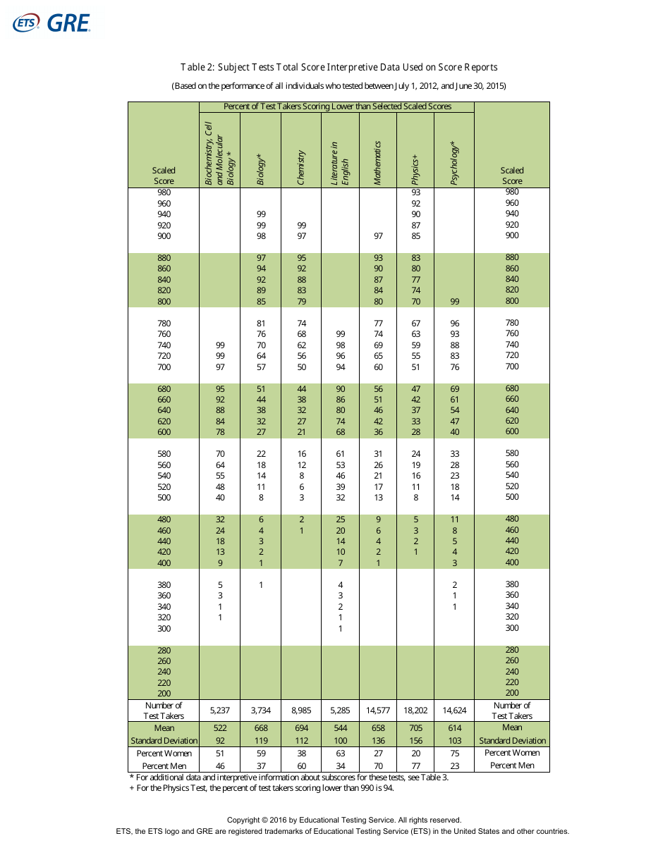 Table 2 Subject Tests Total Score Interpretive Data Used on Score